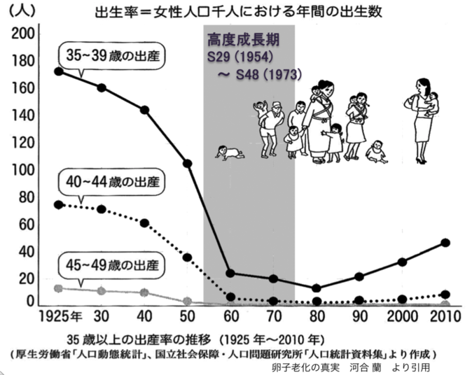 卵子の老化の真実 河合欄 